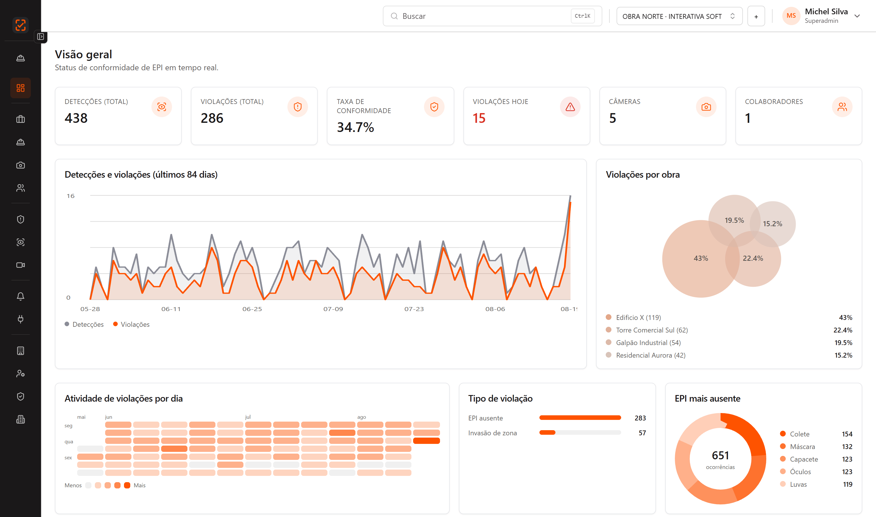 Dashboard VisionPRO com detecções e conformidade em tempo real
